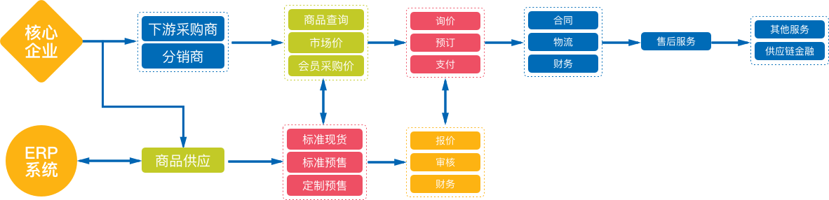 B2B系統主要流程