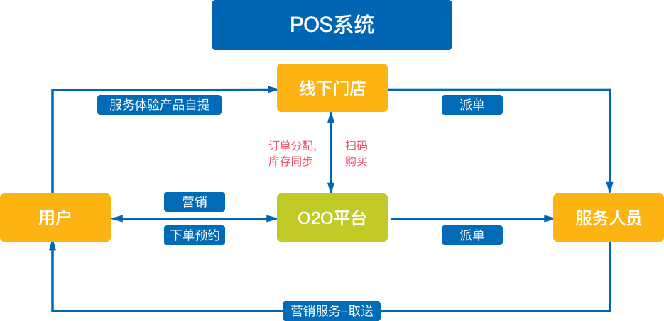 傳統零售服務性企業面臨問題